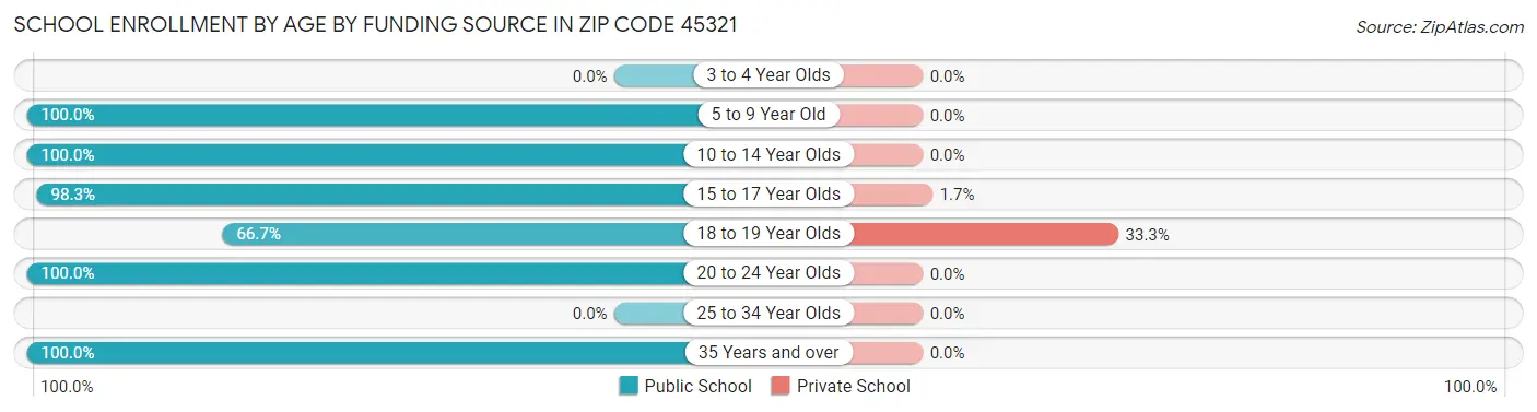 School Enrollment by Age by Funding Source in Zip Code 45321