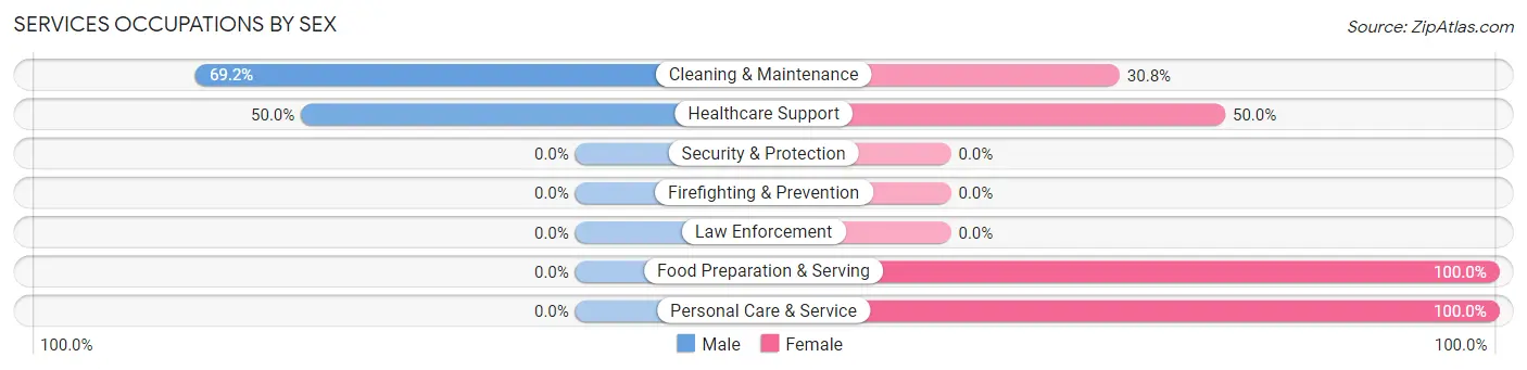Services Occupations by Sex in Zip Code 45321