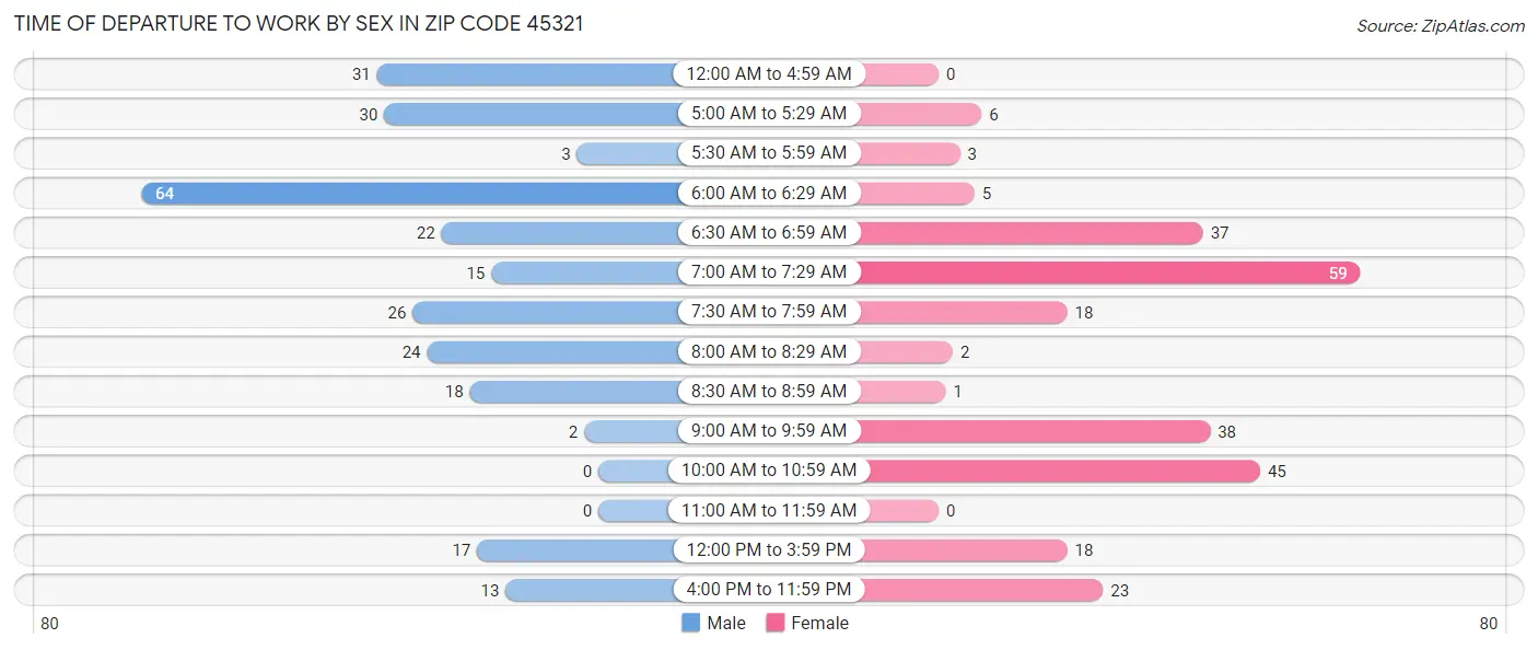 Time of Departure to Work by Sex in Zip Code 45321