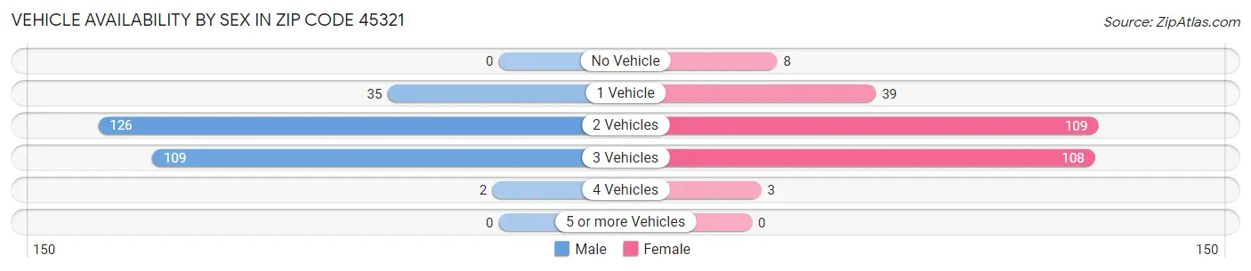 Vehicle Availability by Sex in Zip Code 45321