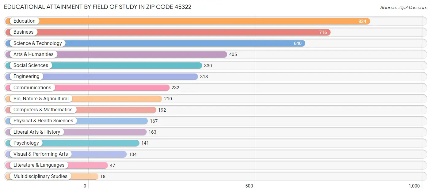 Educational Attainment by Field of Study in Zip Code 45322