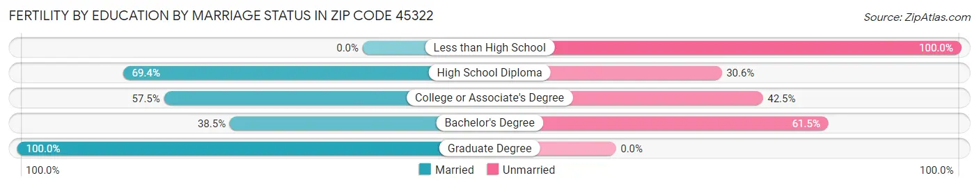 Female Fertility by Education by Marriage Status in Zip Code 45322