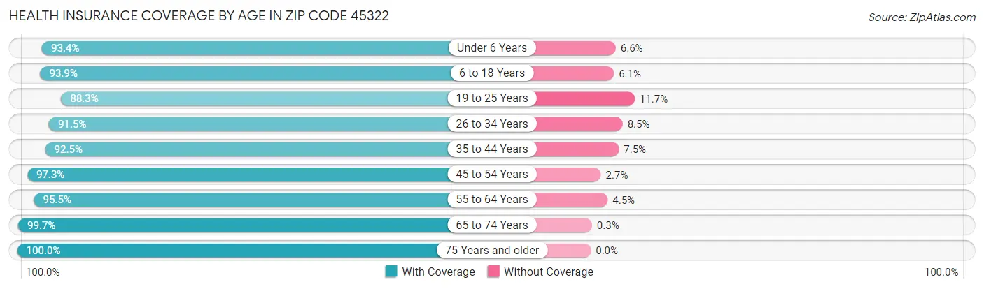 Health Insurance Coverage by Age in Zip Code 45322