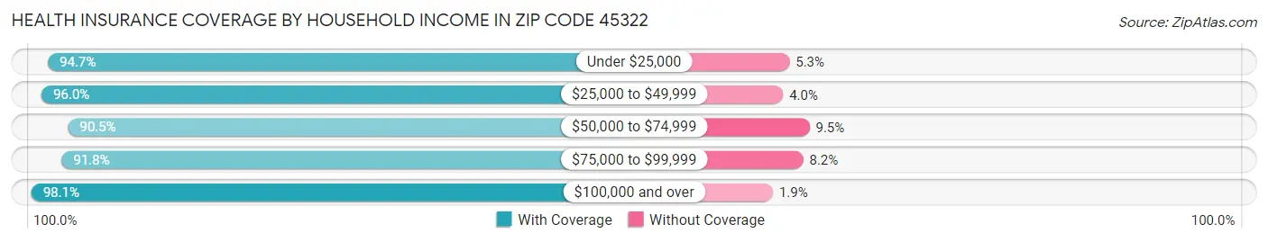 Health Insurance Coverage by Household Income in Zip Code 45322