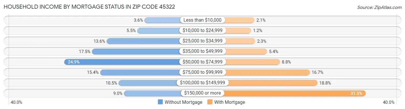 Household Income by Mortgage Status in Zip Code 45322