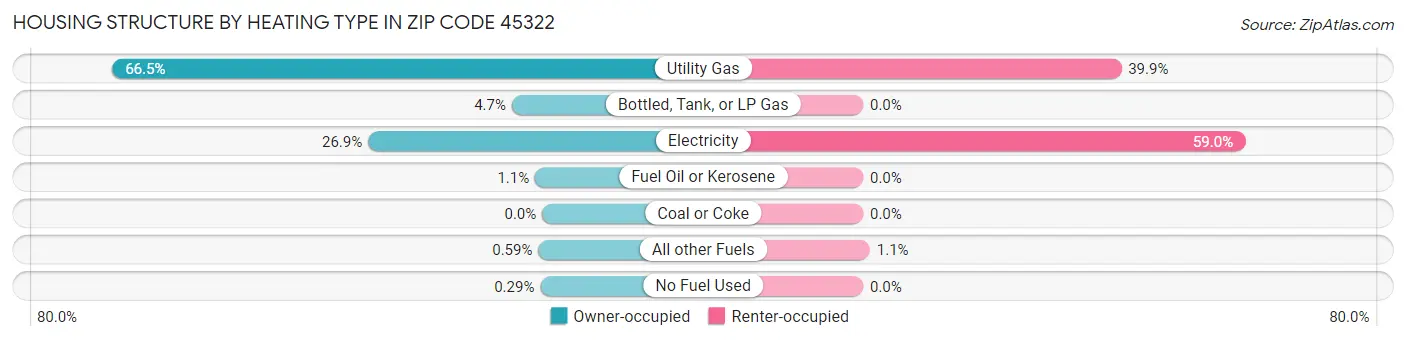 Housing Structure by Heating Type in Zip Code 45322