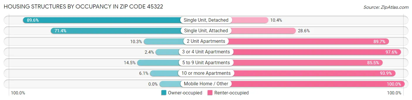 Housing Structures by Occupancy in Zip Code 45322