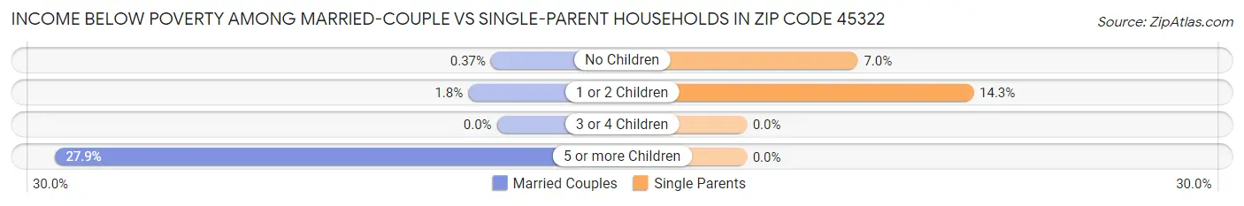 Income Below Poverty Among Married-Couple vs Single-Parent Households in Zip Code 45322