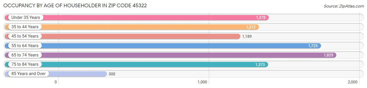 Occupancy by Age of Householder in Zip Code 45322