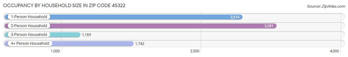 Occupancy by Household Size in Zip Code 45322