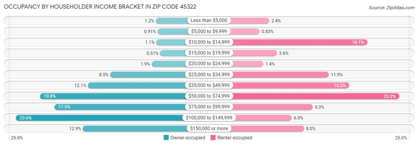 Occupancy by Householder Income Bracket in Zip Code 45322