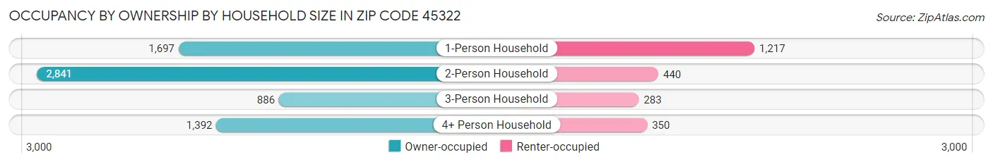 Occupancy by Ownership by Household Size in Zip Code 45322