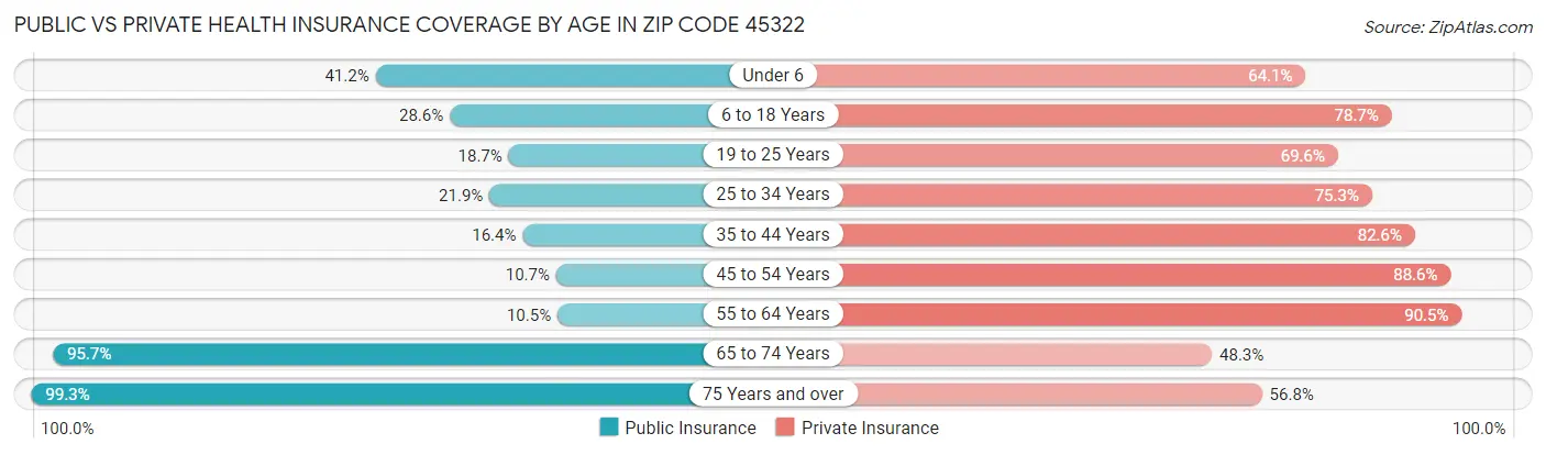 Public vs Private Health Insurance Coverage by Age in Zip Code 45322
