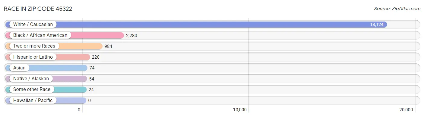 Race in Zip Code 45322