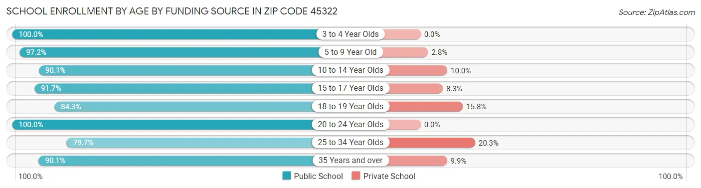 School Enrollment by Age by Funding Source in Zip Code 45322
