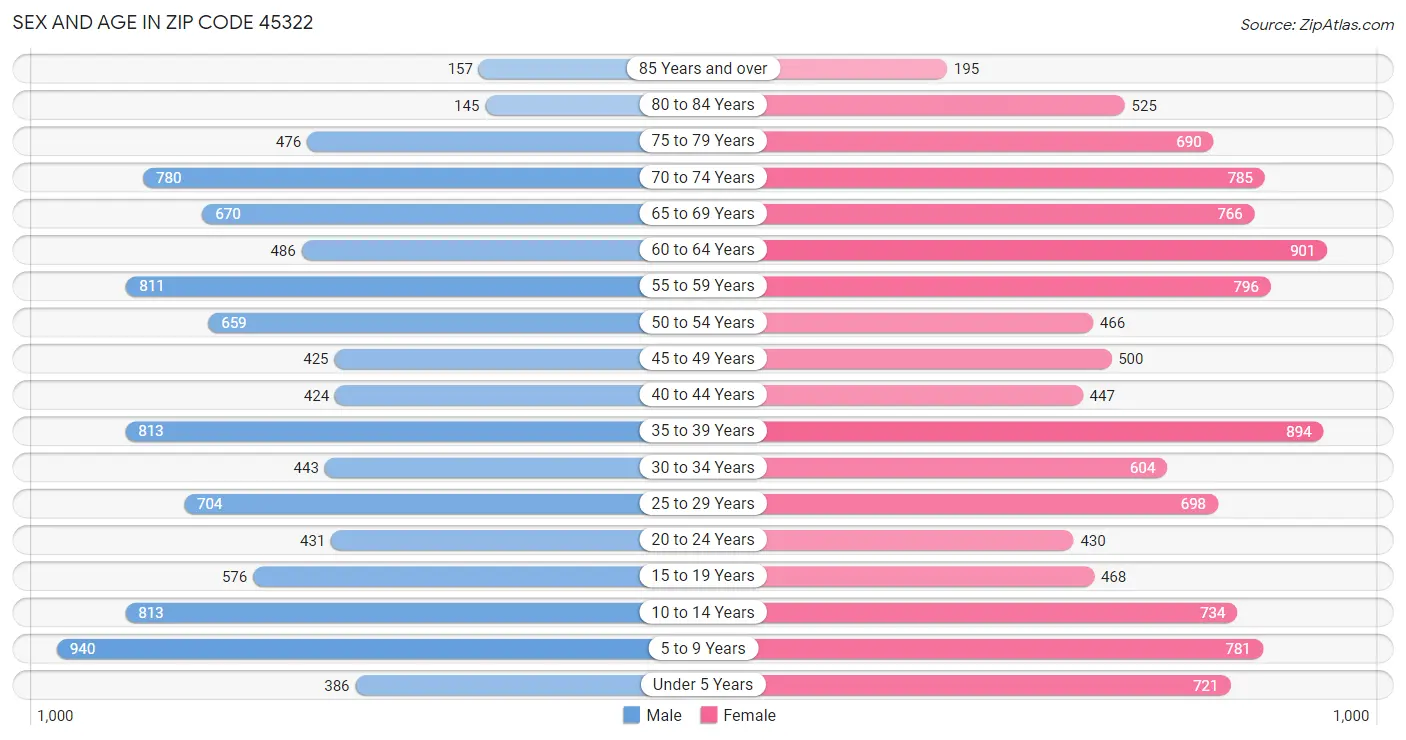 Sex and Age in Zip Code 45322