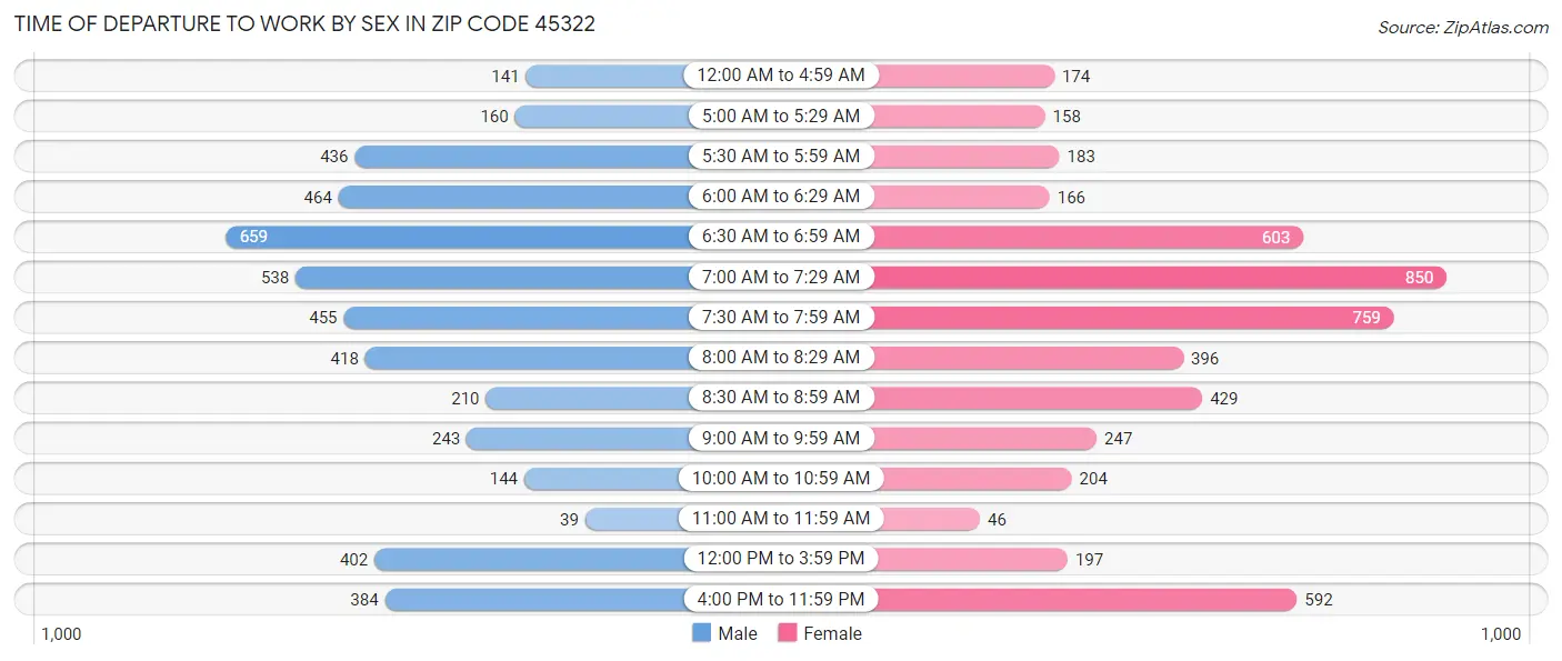 Time of Departure to Work by Sex in Zip Code 45322