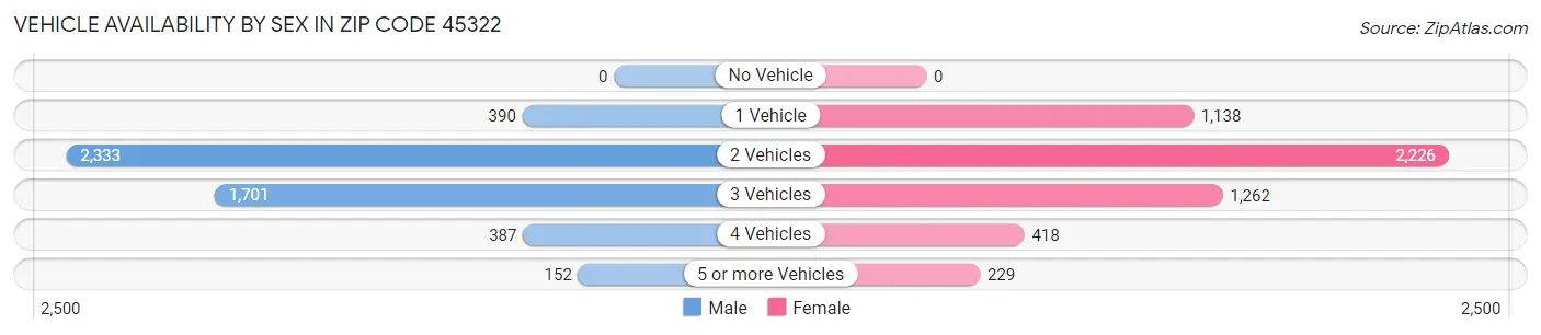 Vehicle Availability by Sex in Zip Code 45322