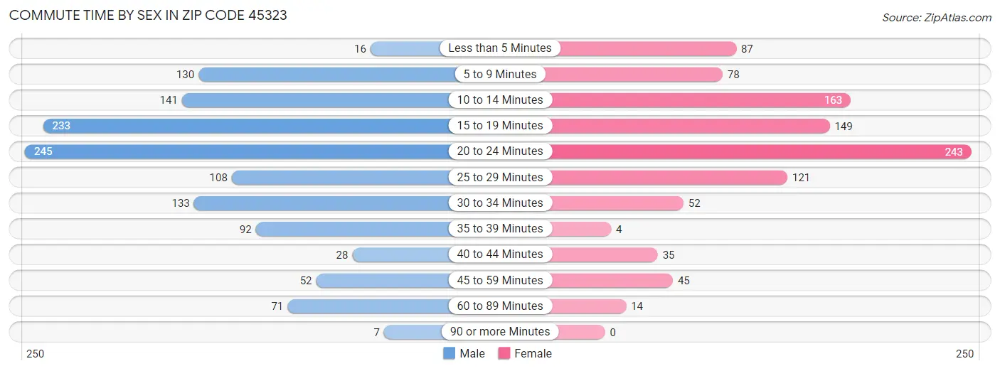 Commute Time by Sex in Zip Code 45323