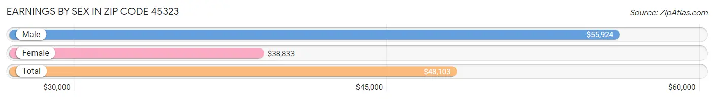 Earnings by Sex in Zip Code 45323