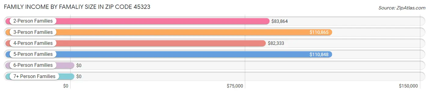 Family Income by Famaliy Size in Zip Code 45323