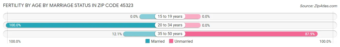 Female Fertility by Age by Marriage Status in Zip Code 45323