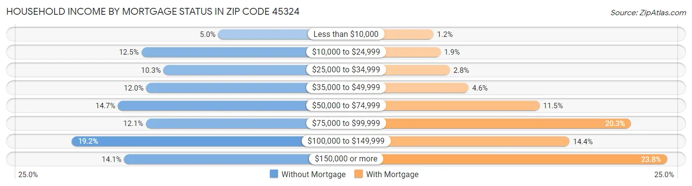 Household Income by Mortgage Status in Zip Code 45324