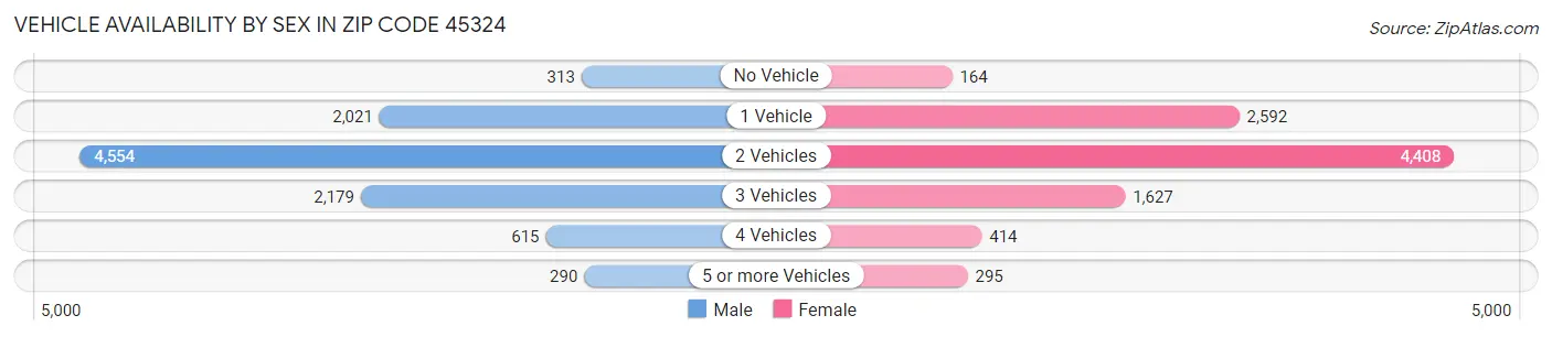 Vehicle Availability by Sex in Zip Code 45324