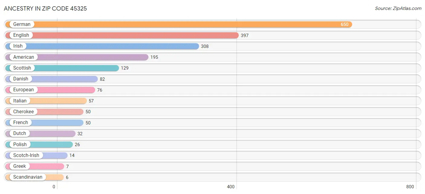 Ancestry in Zip Code 45325