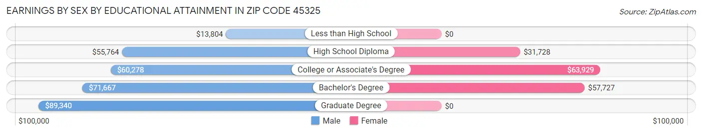 Earnings by Sex by Educational Attainment in Zip Code 45325