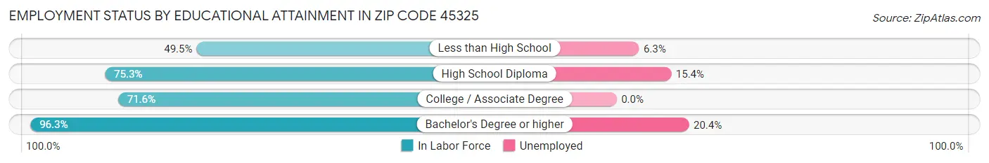 Employment Status by Educational Attainment in Zip Code 45325