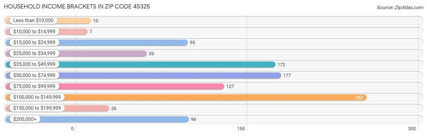 Household Income Brackets in Zip Code 45325