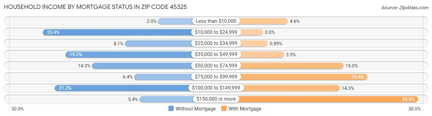 Household Income by Mortgage Status in Zip Code 45325