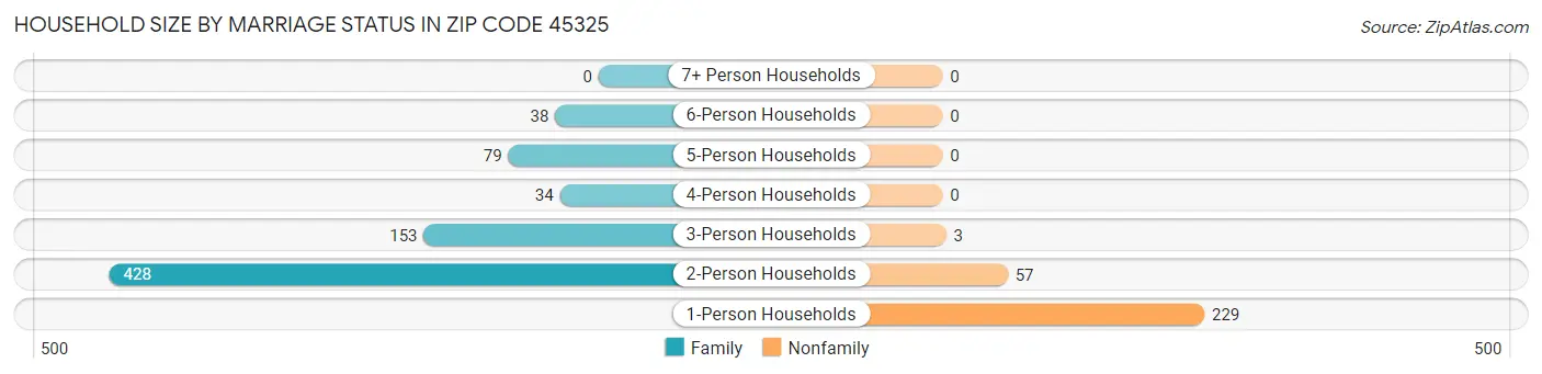 Household Size by Marriage Status in Zip Code 45325