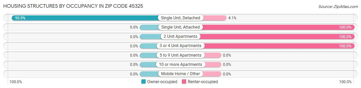 Housing Structures by Occupancy in Zip Code 45325