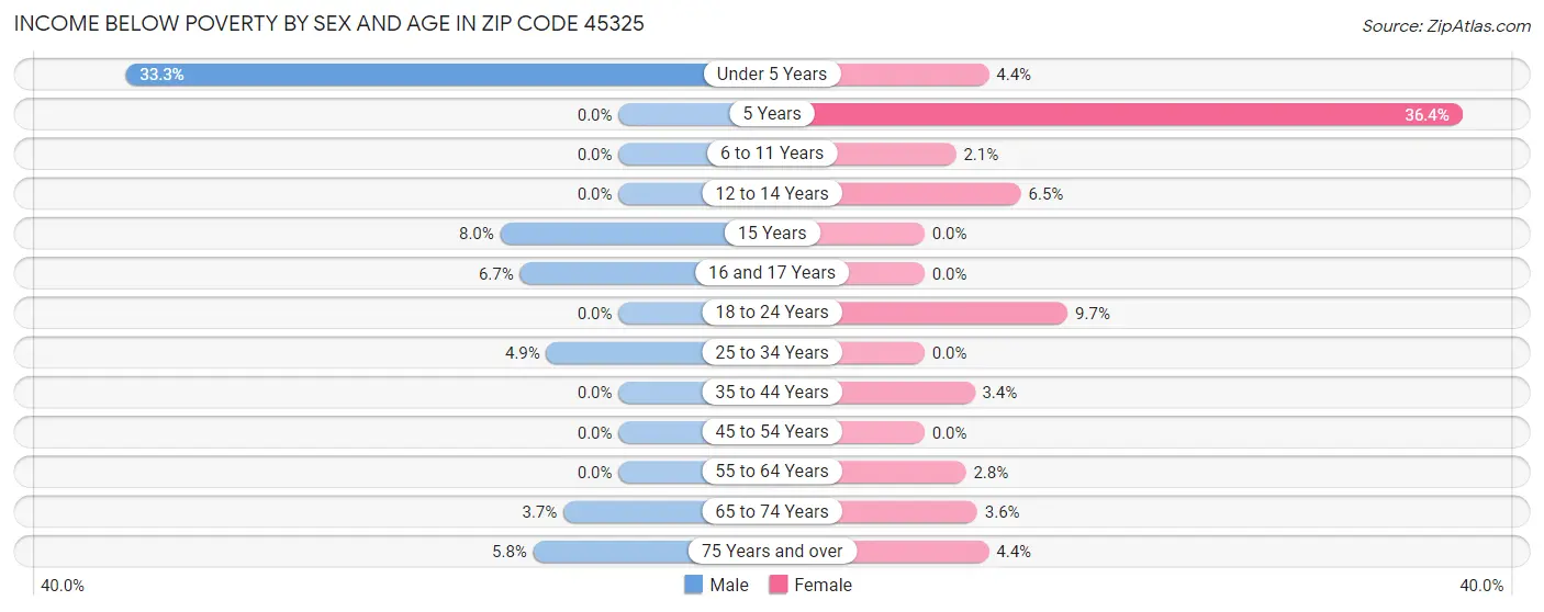 Income Below Poverty by Sex and Age in Zip Code 45325