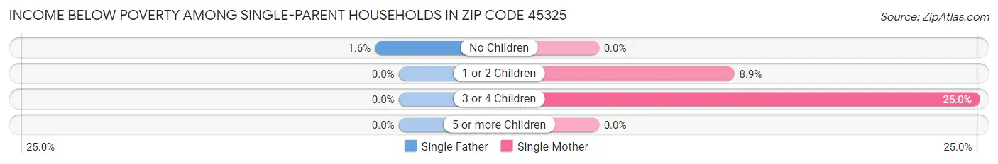 Income Below Poverty Among Single-Parent Households in Zip Code 45325