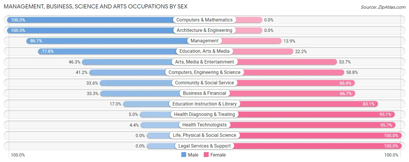 Management, Business, Science and Arts Occupations by Sex in Zip Code 45325