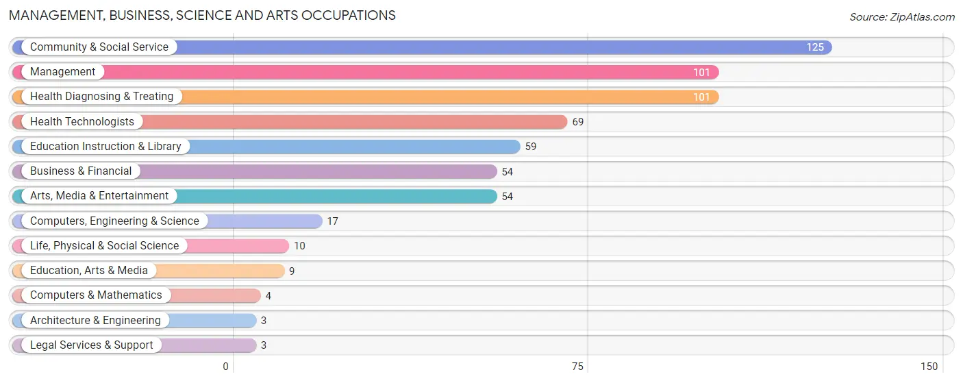 Management, Business, Science and Arts Occupations in Zip Code 45325