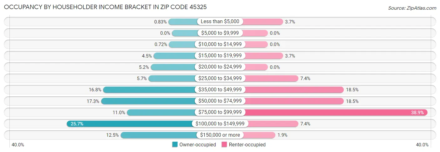 Occupancy by Householder Income Bracket in Zip Code 45325