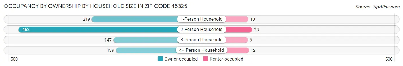 Occupancy by Ownership by Household Size in Zip Code 45325