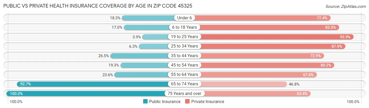 Public vs Private Health Insurance Coverage by Age in Zip Code 45325