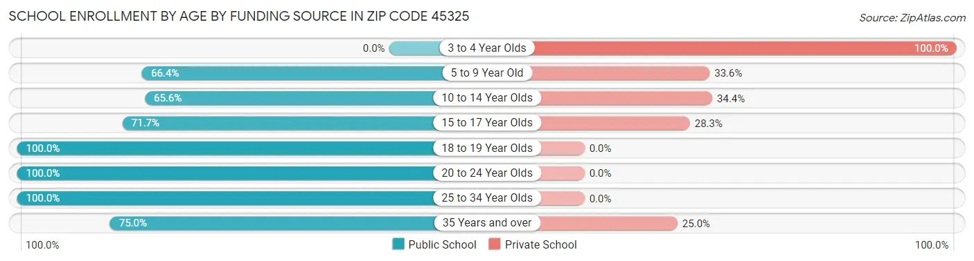 School Enrollment by Age by Funding Source in Zip Code 45325