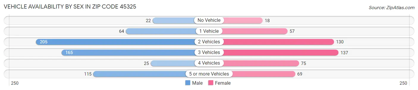 Vehicle Availability by Sex in Zip Code 45325