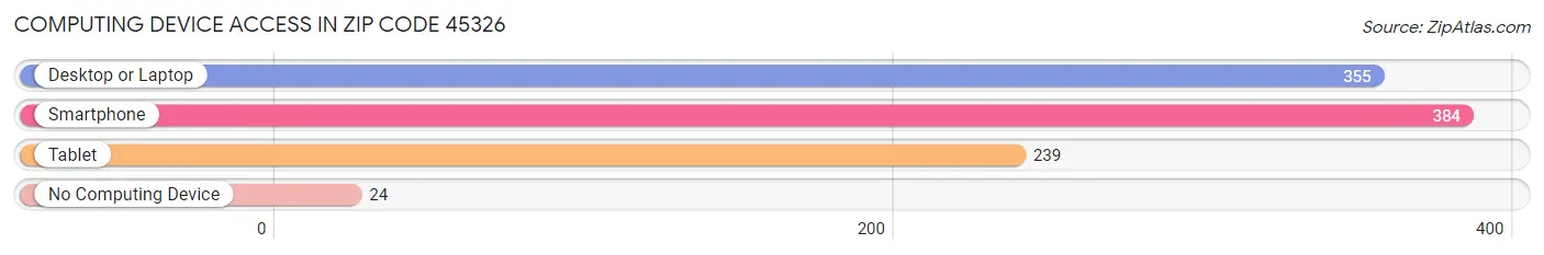 Computing Device Access in Zip Code 45326