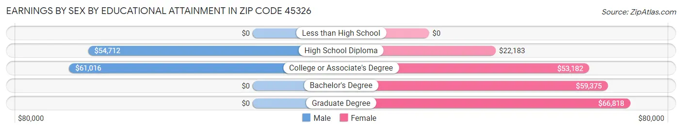 Earnings by Sex by Educational Attainment in Zip Code 45326