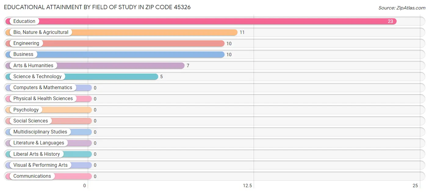 Educational Attainment by Field of Study in Zip Code 45326