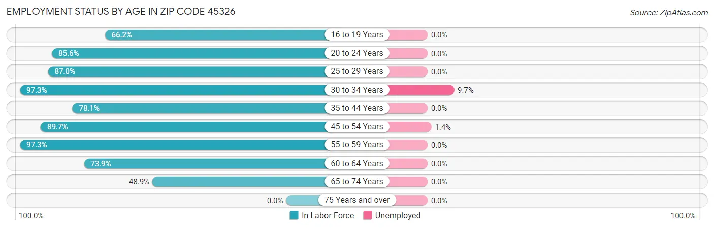 Employment Status by Age in Zip Code 45326