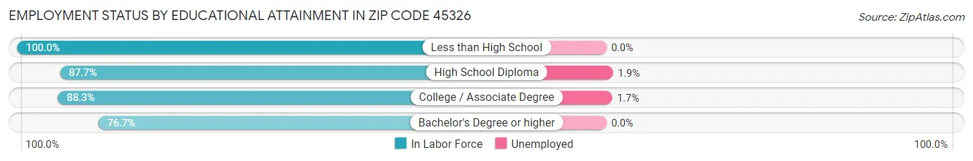Employment Status by Educational Attainment in Zip Code 45326