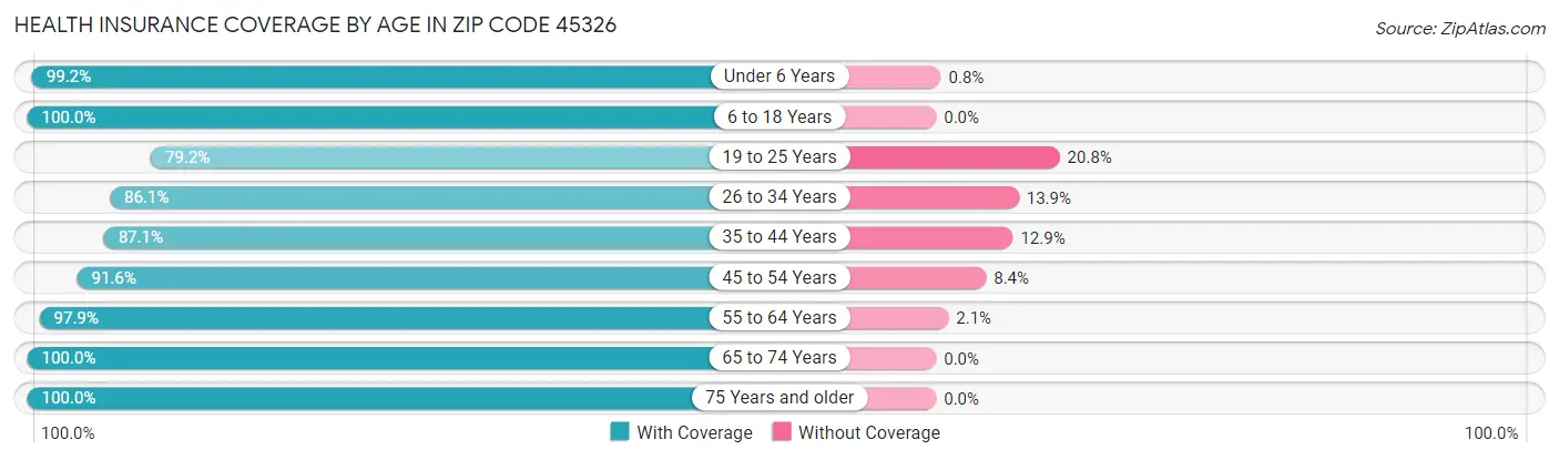Health Insurance Coverage by Age in Zip Code 45326